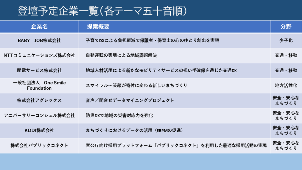 Smart City OSAKA Connect 2025の登壇企業一覧表。アニバーサリーコンシェル株式会社は「防災DXで地域の災害対応力を強化」として選出。