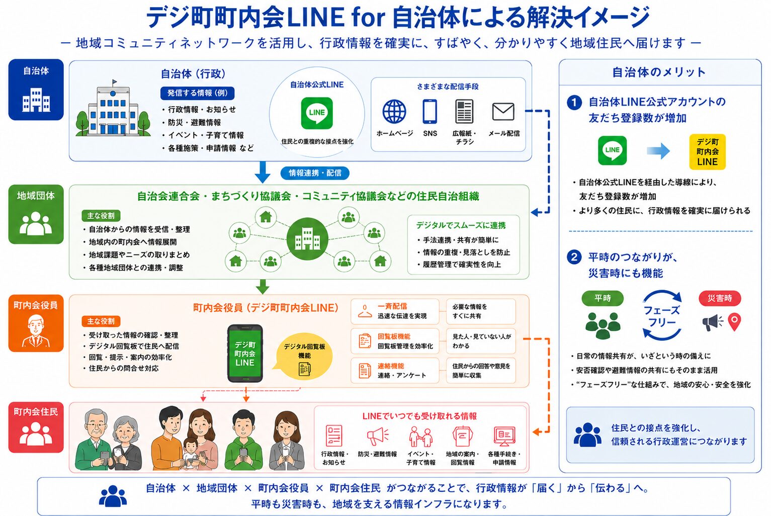 デジ町町内会LINE for 自治体による解決イメージ。自治体、自治会連合会やまちづくり協議会などの住民自治組織、町内会役員、地域住民をLINEでつなぎ、行政情報配信や地域情報共有、災害時の安否確認を実現する地域情報基盤の概念図。