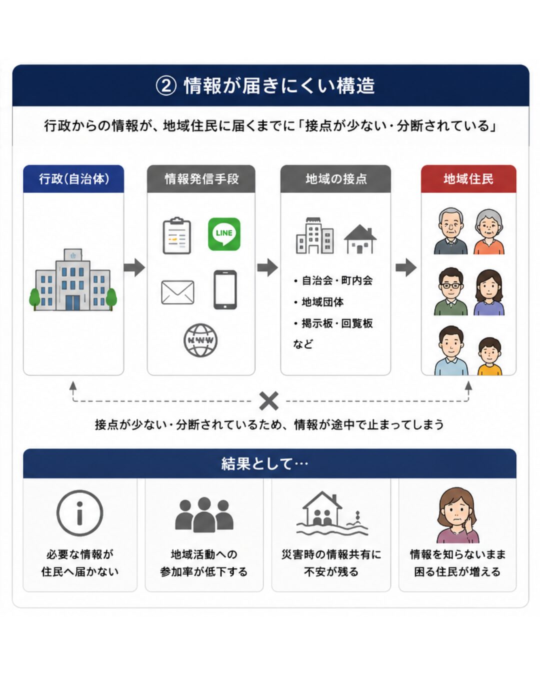 行政から地域住民へ情報が届くまでの流れと、情報が届きにくい構造を示した図