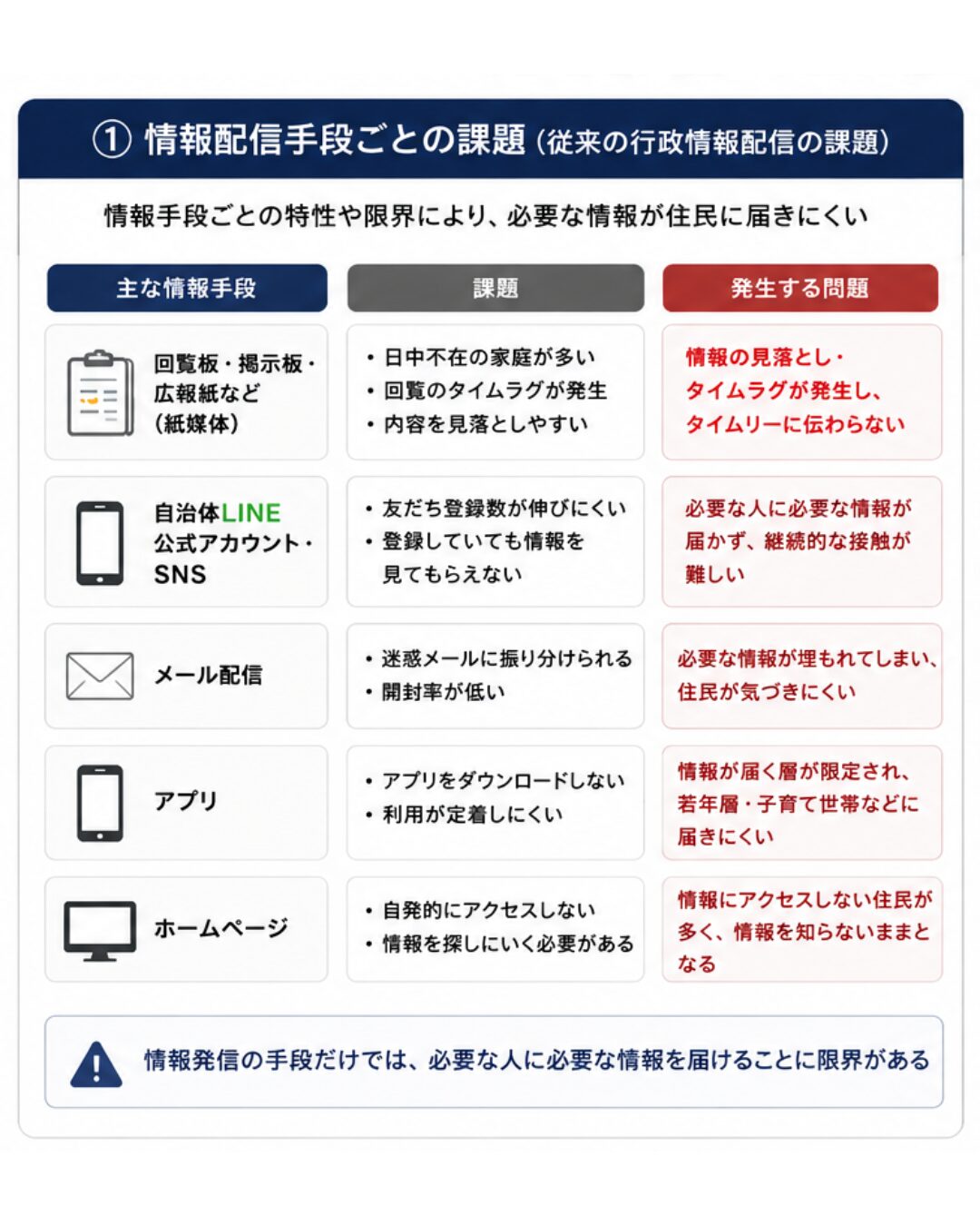 自治体における情報配信手段ごとの課題。回覧板、自治体LINE公式アカウント、SNS、メール配信、アプリ、ホームページの課題と発生する問題を整理した図