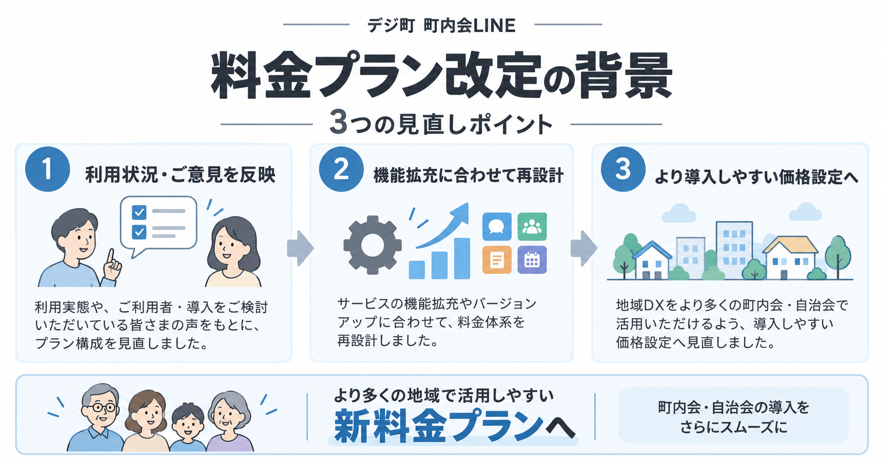 デジ町 町内会LINEの料金プラン改定の背景を、利用状況・ご意見の反映、機能拡充、導入しやすい価格設定の3つの見直しポイントで示した説明図