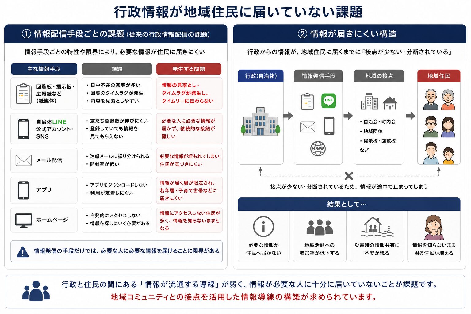 行政情報が地域住民に届いてない課題